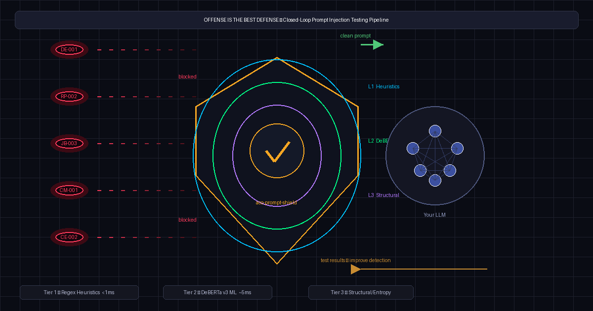 Offense is the Best Defense: Building a Closed-Loop Prompt Injection Testing Pipeline